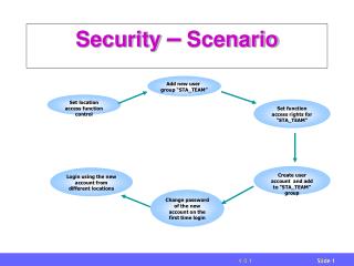 Security – Scenario