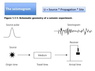 The seismogram
