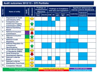Audit outcomes 2012/13 – DTI Portfolio