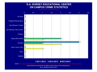 D.A Dorsey Clery Stats.