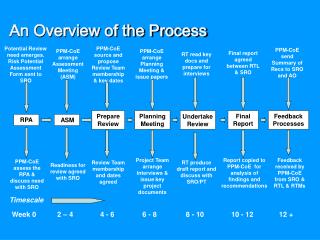 An Overview of the Process