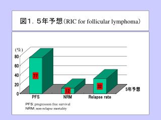 図１．５年予想 （ RIC for follicular lymphoma ）