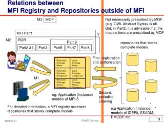 Relations between MFI Registry and Repositories outside of MFI