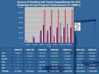 Source of Funding and Yearly Expenditures for ATC Underage Access Program Enforcement (in 1000’s)
