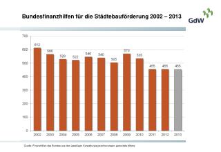Bundesfinanzhilfen für die Städtebauförderung 2002 – 2013