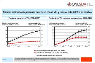 Epidemia mundial de VIH, 1990‒2005*
