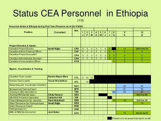 Status CEA Personnel in Ethiopia (1/3)