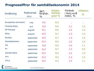 Prognossiffror för samhällsekonomin 2014