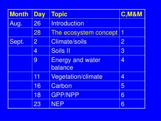 Ecosystem Ecology