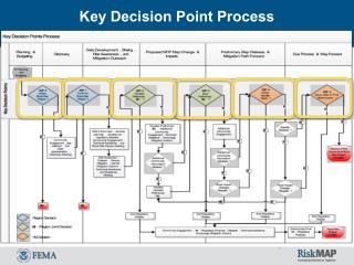 Key Decision Point Process