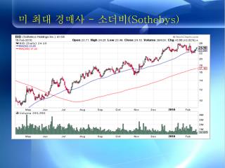 미 최대 경매사 - 소더비 (Sothebys)