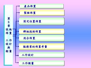 第 6 章 設施佈置 工作設計與 衡量