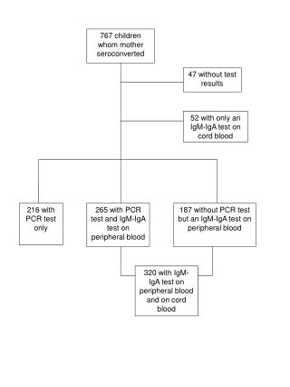 767 children whom mother seroconverted