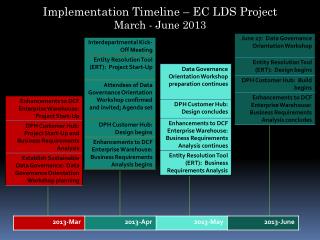 Implementation Timeline – EC LDS Project March - June 2013