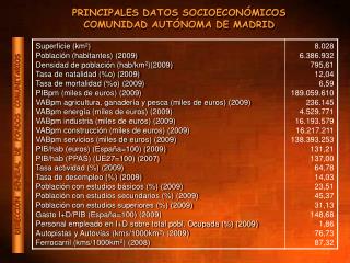 PRINCIPALES DATOS SOCIOECONÓMICOS COMUNIDAD AUTÓNOMA DE MADRID