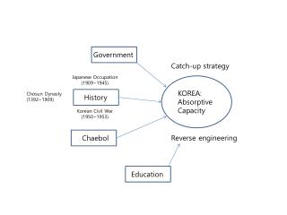 KOREA: Absorptive Capacity