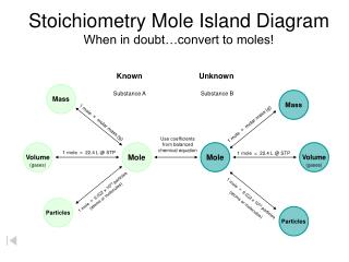 Stoichiometry Mole Island Diagram When in doubt…convert to moles!