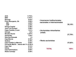 Inversores institucionales nacionales e internacionales 35,19% Accionistas minoritarios