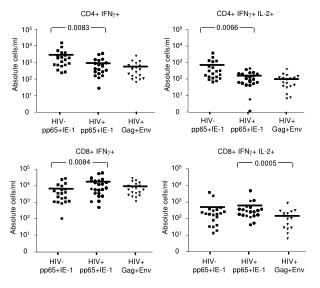 CD4+ IFN g +