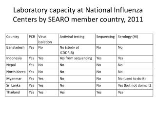 Laboratory capacity at National Influenza Centers by SEARO member country, 2011