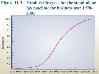 Figure 11-2: Product life cycle for the stand-alone fax machine for business use: 1970-2001