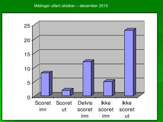 Målinger utført oktober – desember 2010