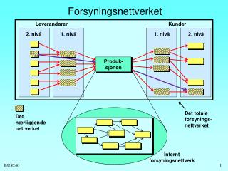 Forsyningsnettverket