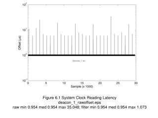 Figure 6.2 System Clock Reading Latency CDF deacon_1_cdf.eps