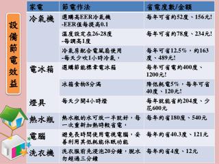 設備節電效益