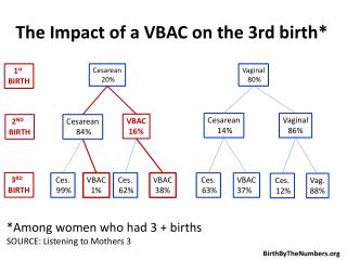 The Impact of a VBAC on the 3rd birth*