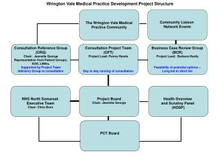 Wrington Vale Medical Practice Development Project Structure