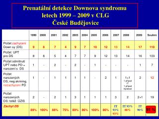 Prenatální detekce Downova syndromu letech 1999 – 2009 v CLG České Budějovice