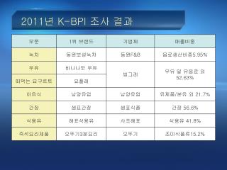 2011 년 K-BPI 조사 결과