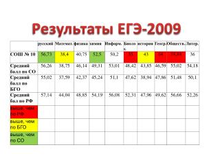 Результаты ЕГЭ-2009