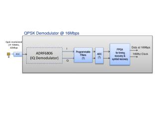 QPSK Demodulator @ 16Mbps