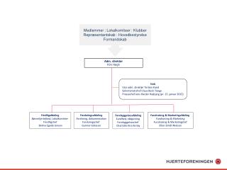 Medlemmer : Lokalkomiteer : K lubber Repræsentantskab : Hovedbestyrelse Formandskab