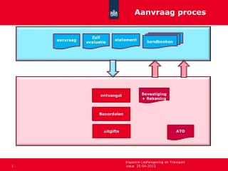 Aanvraag proces
