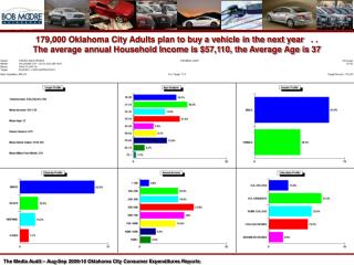 179,000 Oklahoma City Adults plan to buy a vehicle in the next year . .