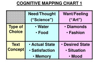 COGNITIVE MAPPING CHART 1