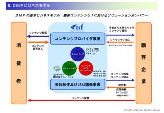４ . DMF 事業モデル