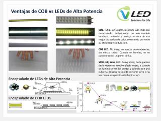 Ventajas de COB vs LEDs de Alta Potencia