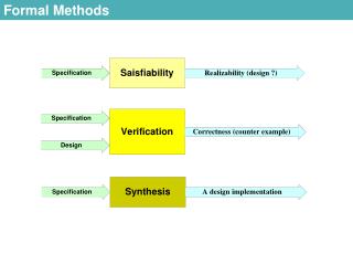 Formal Methods