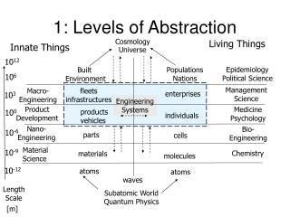 1: Levels of Abstraction