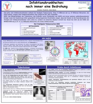 HI-Virus als Erreger identifiziert; AIDS tritt in Afrika epidemisch auf