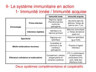 II- Le système immunitaire en action 	1- Immunité innée / Immunité acquise 