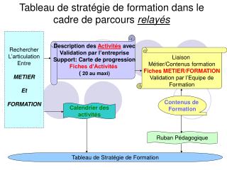 Tableau de stratégie de formation dans le cadre de parcours relayés