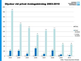 Olyckor vid privat övningskörning 2003-2010