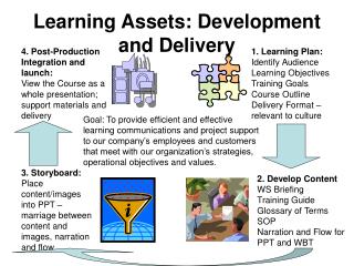Learning Assets: Development and Delivery