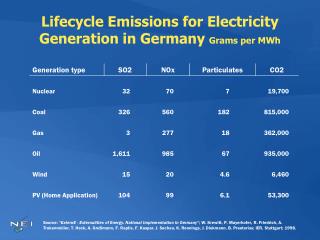 Lifecycle Emissions for Electricity Generation in Germany Grams per MWh
