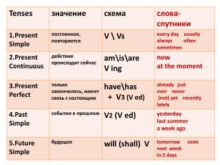 Tenses